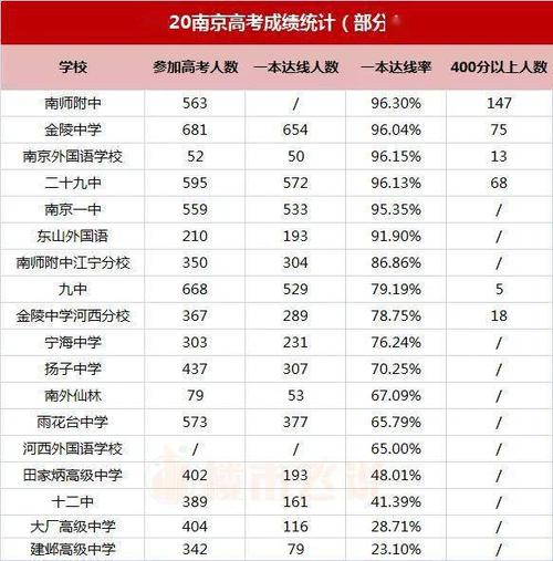 南京市高中一本率排名2019高考529分被清华录取了吗跪求2010重庆中考各高校录取分数线 汽车行情