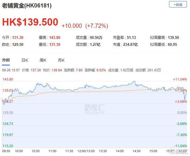 港股大公司纷纷配售，是否高处不胜寒港股恒指收涨6.2是多少如何看待黄金持续上涨