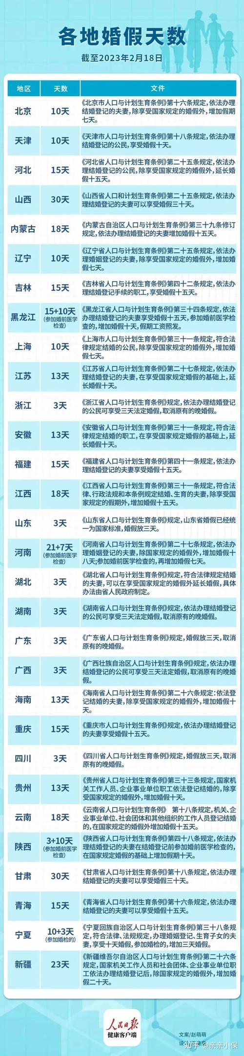 法定婚假多少天2021晚婚婚假只有三天吗六省婚假只有3天 燃油汽车